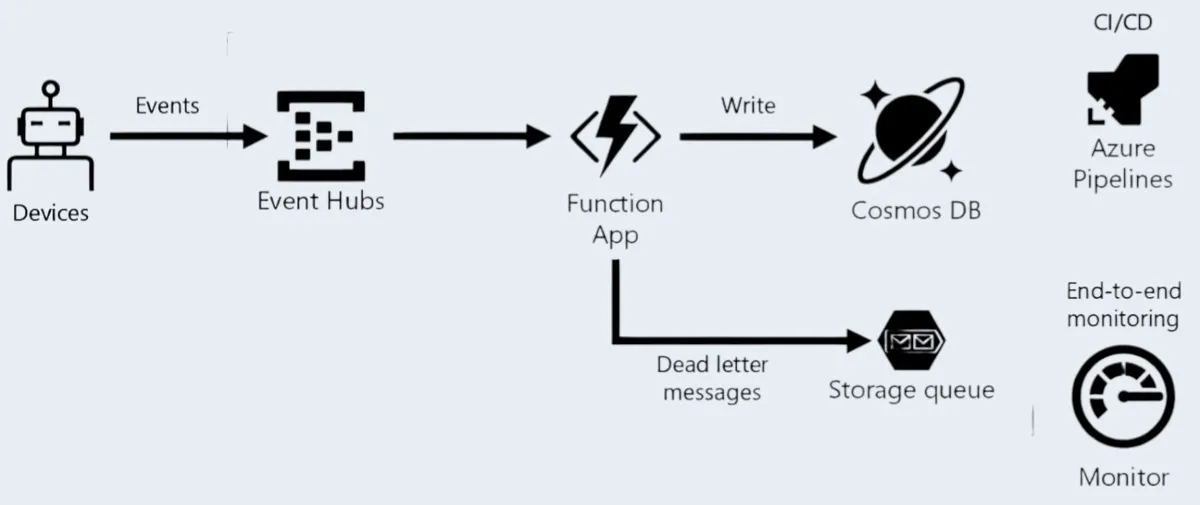 Building Serverless Pipelines in DevOps Complete Guide
