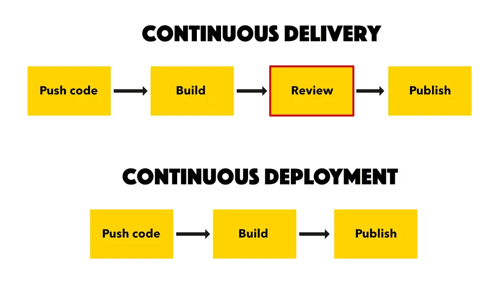 Continuous Delivery vs Continuous Deployment | Complete DevOps Comparison Guide