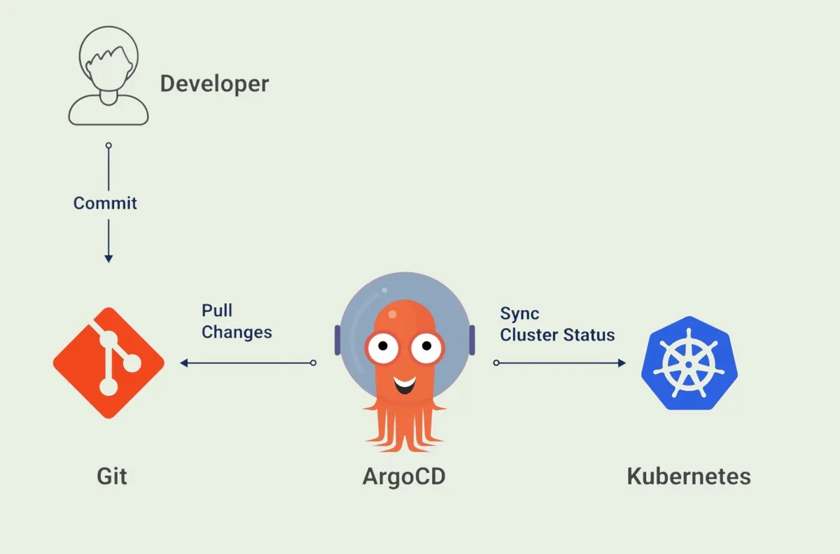 ArgoCD GitOps Tutorial for Kubernetes Deployments