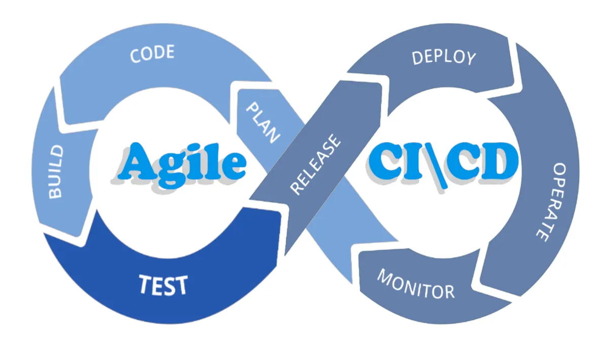 The Role of CI/CD in Agile Development Guide