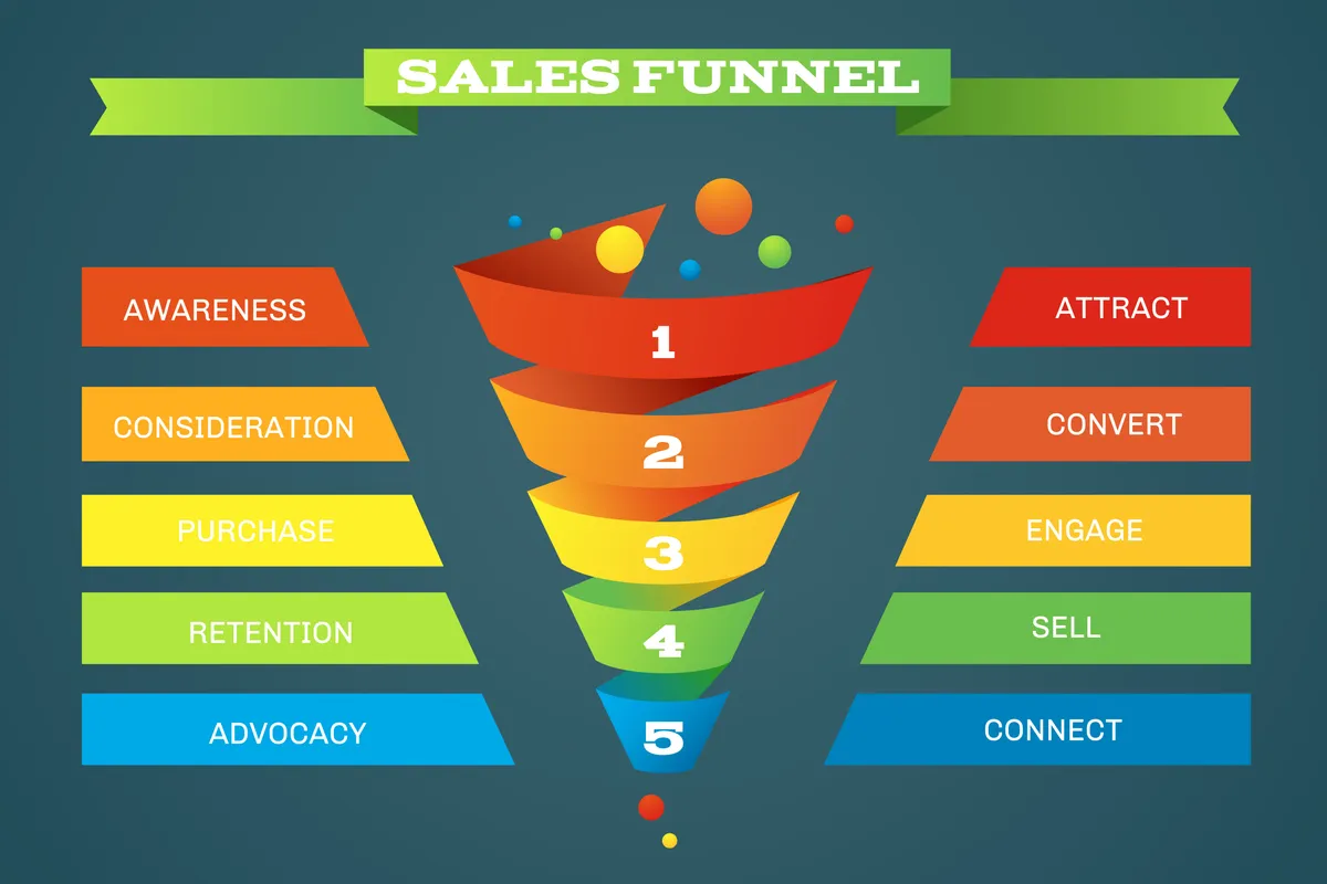 What is a Sales Funnel? Explained with Examples