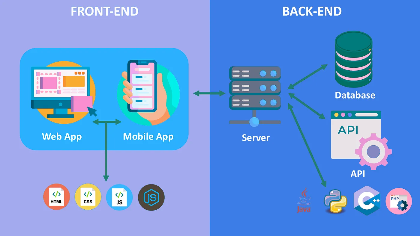 **Frontend vs Backend vs Full Stack**