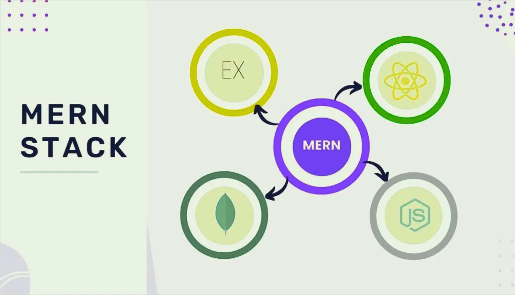 **MERN Stack Explained**
