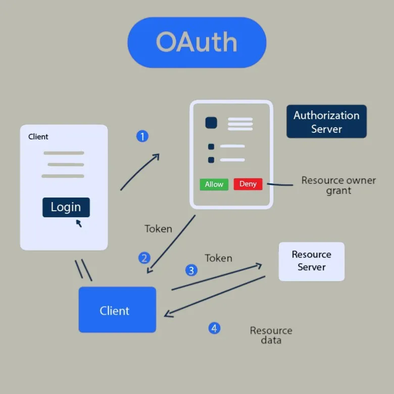 OAuth 2.0 Explained Simply: Beginner-Friendly OAuth Tutorial for 2025