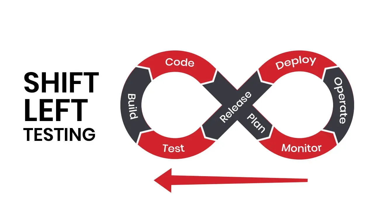 What Is Shift Left Testing? Benefits and Tools