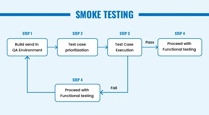 What is Smoke Testing? Explained with Examples